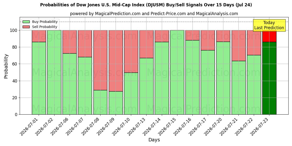 Probabilities of ダウ・ジョーンズ米国中型株指数 (DJUSM) Buy/Sell Signals Using Several AI Models Over 5 Days (24 Jul) 