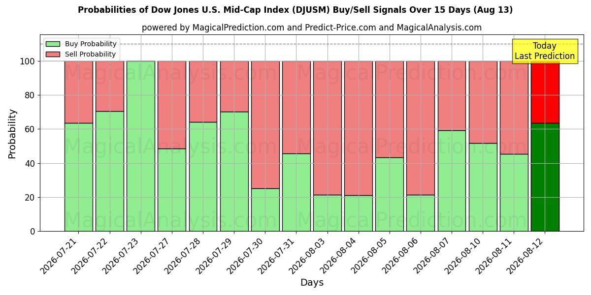 Probabilities of مؤشر داو جونز للشركات المتوسطة في الولايات المتحدة (DJUSM) Buy/Sell Signals Using Several AI Models Over 5 Days (13 Aug) 