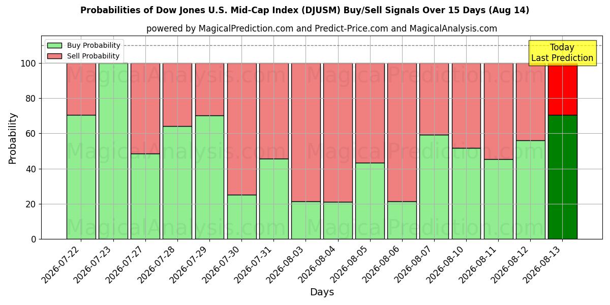 Probabilities of Indice Dow Jones Mid-Cap statunitense (DJUSM) Buy/Sell Signals Using Several AI Models Over 5 Days (14 Aug) 