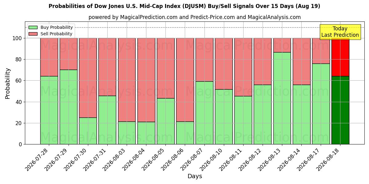 Probabilities of Dow Jones U.S. Mid-Cap Index (DJUSM) Buy/Sell Signals Using Several AI Models Over 5 Days (19 Aug) 