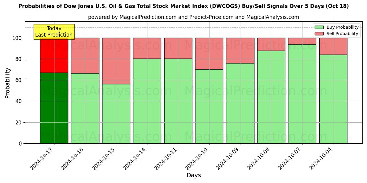 Probabilities of Det samlede aktiemarkedsindeks for Dow Jones US Oil & Gas (DWCOGS) Buy/Sell Signals Using Several AI Models Over 5 Days (18 Oct) 