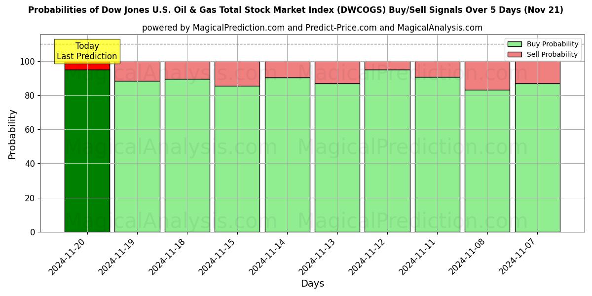 Probabilities of Dow Jones U.S. Oil & Gas Total Stock Market Index (DWCOGS) Buy/Sell Signals Using Several AI Models Over 5 Days (20 Nov) 