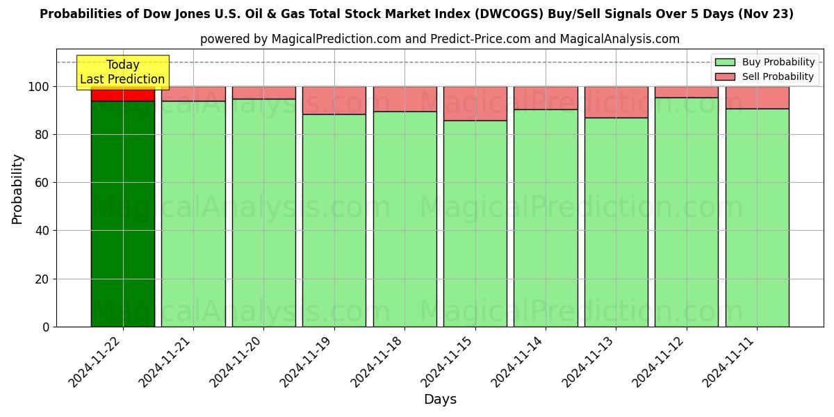 Probabilities of ダウ・ジョーンズ米国石油・ガス総合株価指数 (DWCOGS) Buy/Sell Signals Using Several AI Models Over 5 Days (21 Nov) 