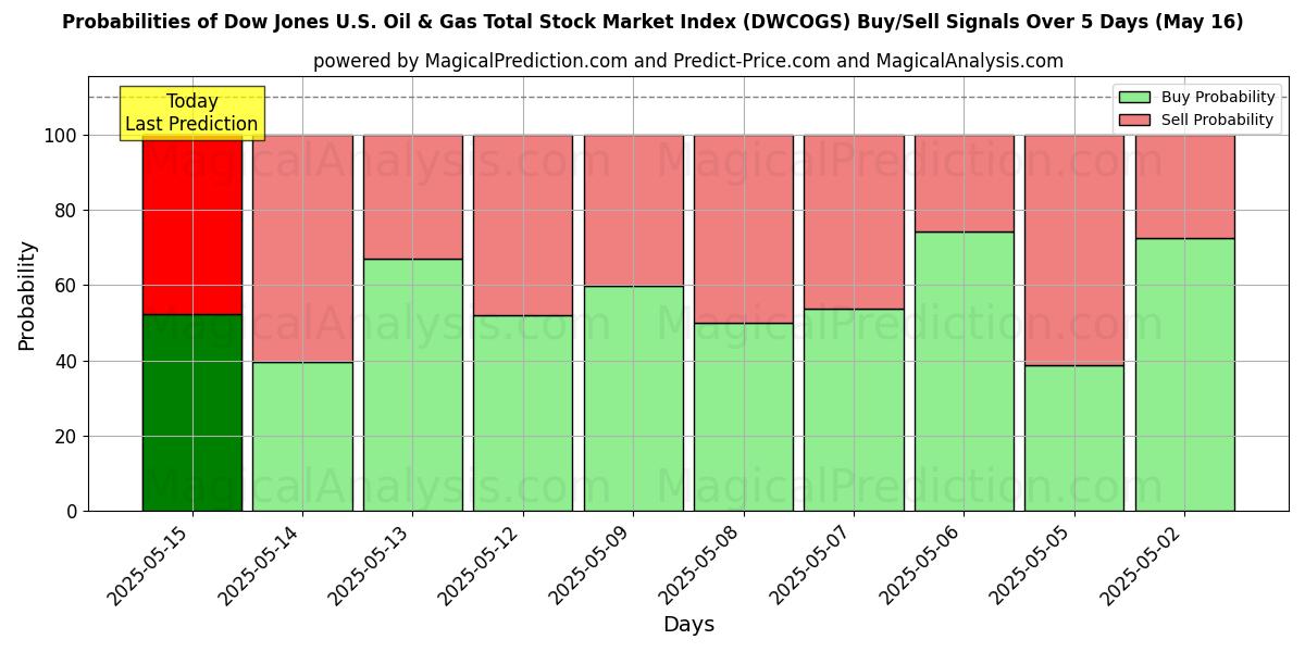 Probabilities of Indice boursier total Dow Jones U.S. Oil & Gas (DWCOGS) Buy/Sell Signals Using Several AI Models Over 5 Days (16 May) 