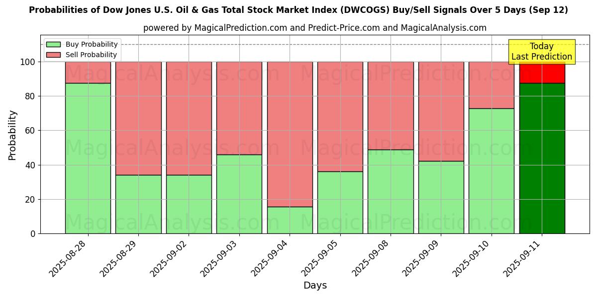 Probabilities of شاخص کل بازار سهام نفت و گاز داوجونز ایالات متحده (DWCOGS) Buy/Sell Signals Using Several AI Models Over 5 Days (12 Sep) 