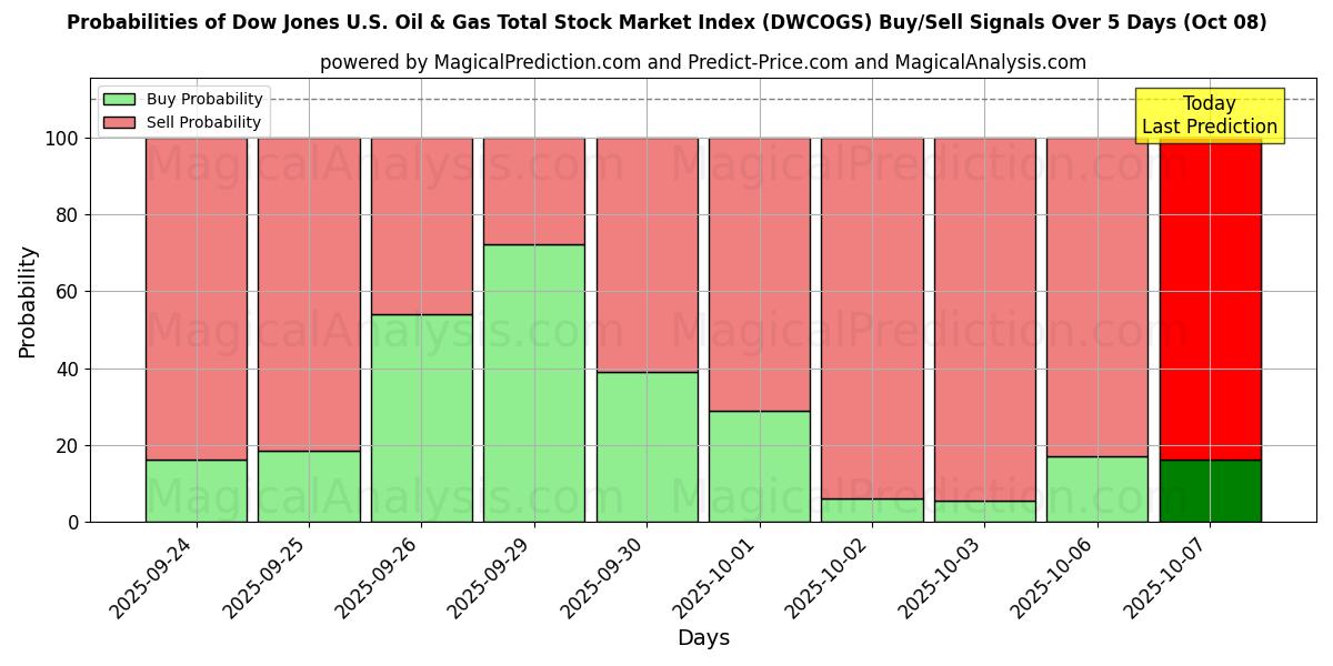 Probabilities of Dow Jones U.S. Oil & Gas Total Stock Market Index (DWCOGS) Buy/Sell Signals Using Several AI Models Over 5 Days (08 Oct) 