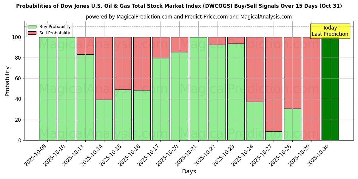 डॉव जोन्स यू.एस. तेल और गैस कुल स्टॉक मार्केट सूचकांक (DWCOGS) खरीद/विक्रय सिग्नल की संभावनाएँ विभिन्न एआई मॉडलों का उपयोग करते हुए 10 दिनों के दौरान (31 Oct) Probabilities of डॉव जोन्स यू.एस. तेल और गैस कुल स्टॉक मार्केट सूचकांक (DWCOGS) Buy/Sell Signals Using Several AI Models Over 5 Days (31 Oct)