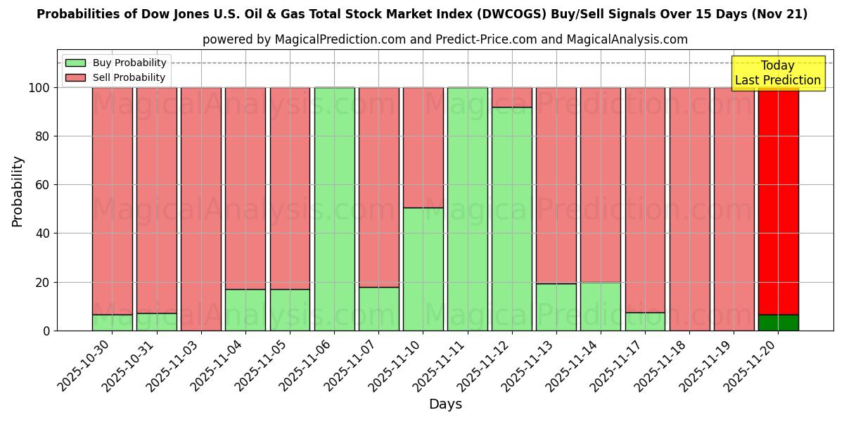 Probabilities of Dow Jones U.S. Oil & Gas Total Stock Market Index (DWCOGS) Buy/Sell Signals Using Several AI Models Over 5 Days (21 Nov) 
