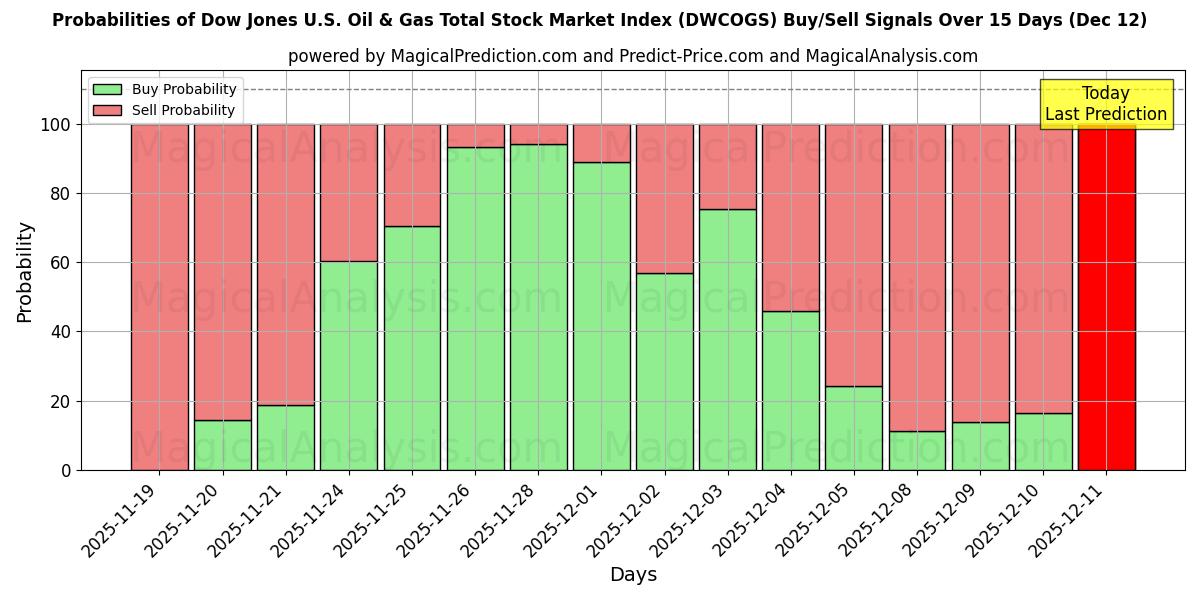Probabilities of डॉव जोन्स यू.एस. तेल और गैस कुल स्टॉक मार्केट सूचकांक (DWCOGS) Buy/Sell Signals Using Several AI Models Over 5 Days (12 Dec) 