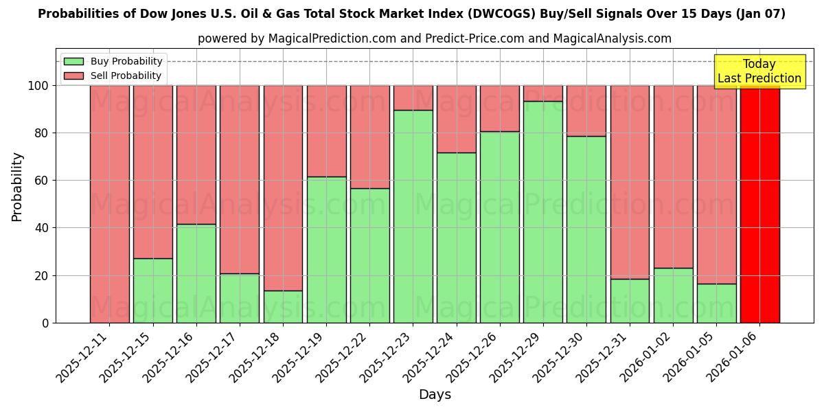 Probabilities of Dow Jones U.S. Oil & Gas Total Stock Market Index (DWCOGS) Buy/Sell Signals Using Several AI Models Over 5 Days (06 Jan) 