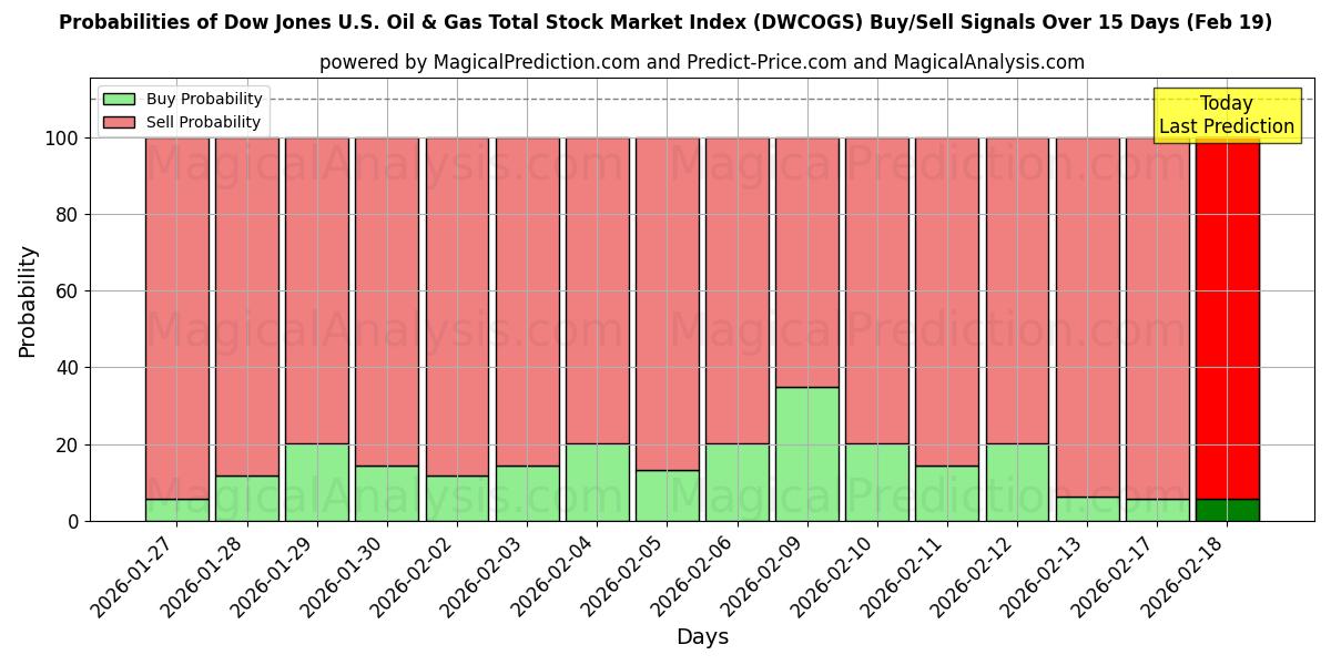 Probabilities of डॉव जोन्स यू.एस. तेल और गैस कुल स्टॉक मार्केट सूचकांक (DWCOGS) Buy/Sell Signals Using Several AI Models Over 5 Days (19 Feb) 