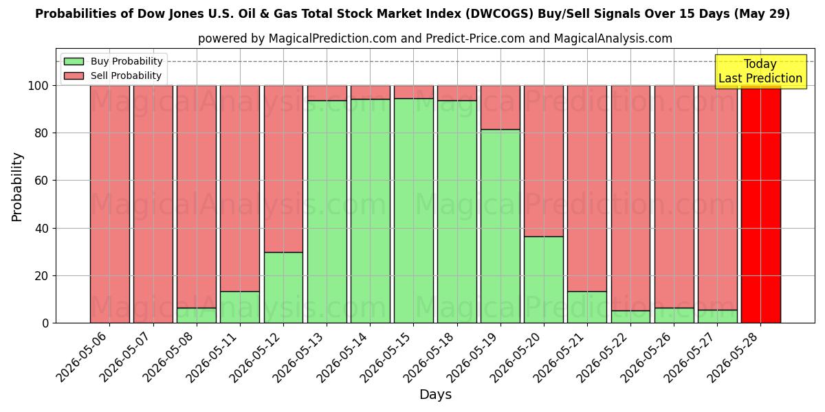Probabilities of Dow Jones U.S. Oil & Gas totalbörsindex (DWCOGS) Buy/Sell Signals Using Several AI Models Over 5 Days (29 May) 