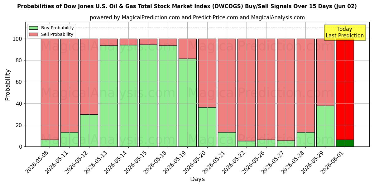 Probabilities of Dow Jones Amerikaanse olie- en gastotale aandelenmarktindex (DWCOGS) Buy/Sell Signals Using Several AI Models Over 5 Days (02 Jun) 