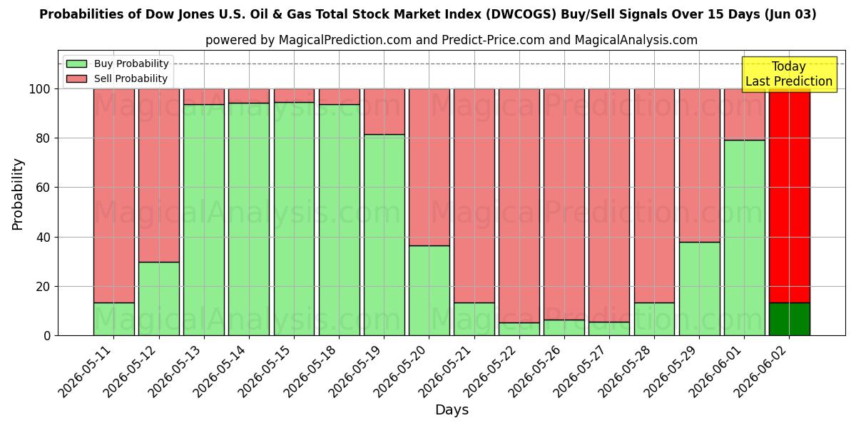 Probabilities of डॉव जोन्स यू.एस. तेल और गैस कुल स्टॉक मार्केट सूचकांक (DWCOGS) Buy/Sell Signals Using Several AI Models Over 5 Days (03 Jun) 