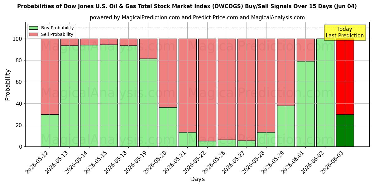 Probabilities of Indice boursier total Dow Jones U.S. Oil & Gas (DWCOGS) Buy/Sell Signals Using Several AI Models Over 5 Days (04 Jun) 