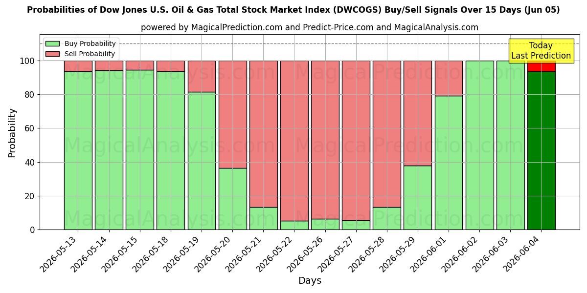 Probabilities of Índice Dow Jones do mercado de ações total de petróleo e gás dos EUA (DWCOGS) Buy/Sell Signals Using Several AI Models Over 5 Days (05 Jun) 