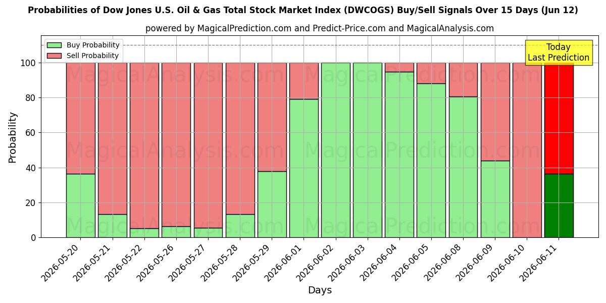 Probabilities of Det samlede aktiemarkedsindeks for Dow Jones US Oil & Gas (DWCOGS) Buy/Sell Signals Using Several AI Models Over 5 Days (12 Jun) 
