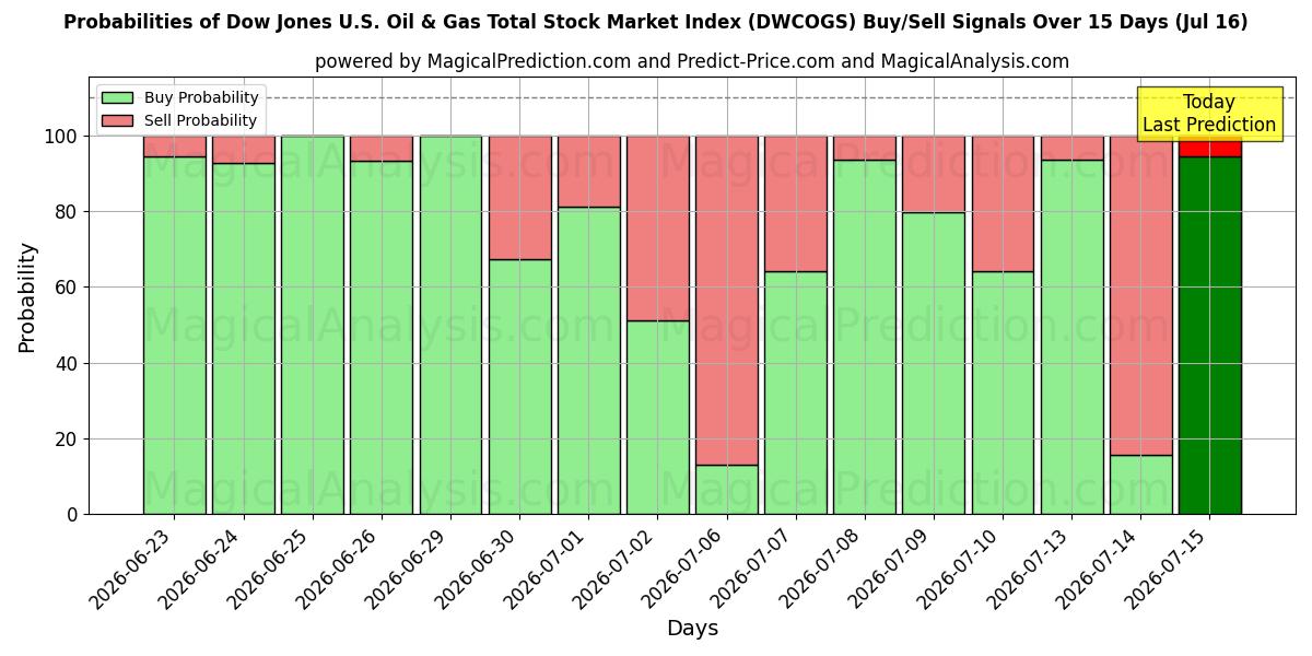 Probabilities of Dow Jones U.S. Oil & Gas totalbörsindex (DWCOGS) Buy/Sell Signals Using Several AI Models Over 5 Days (16 Jul) 