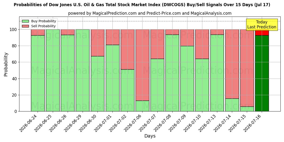 Probabilities of مؤشر داو جونز لإجمالي سوق الأسهم للنفط والغاز في الولايات المتحدة (DWCOGS) Buy/Sell Signals Using Several AI Models Over 5 Days (17 Jul) 