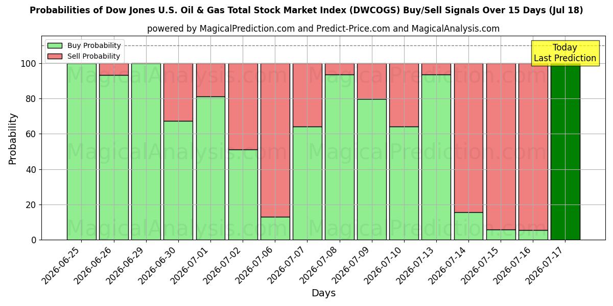 Probabilities of Índice Dow Jones do mercado de ações total de petróleo e gás dos EUA (DWCOGS) Buy/Sell Signals Using Several AI Models Over 5 Days (18 Jul) 