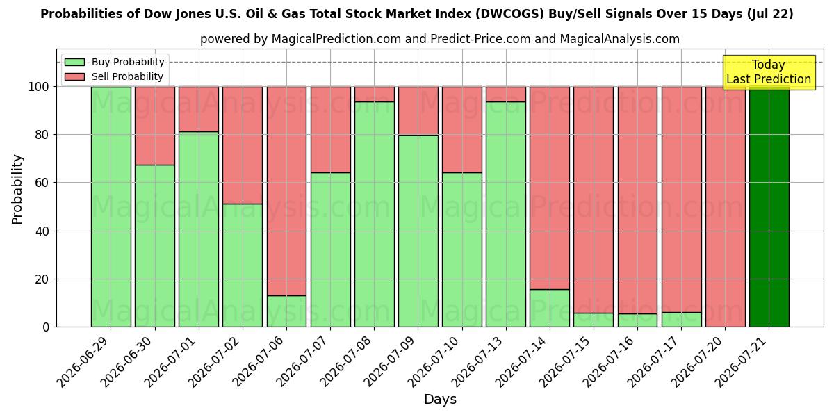 Probabilities of Indice Dow Jones del mercato azionario totale del petrolio e del gas statunitense (DWCOGS) Buy/Sell Signals Using Several AI Models Over 5 Days (22 Jul) 