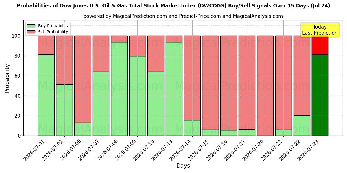 Probabilities of Det samlede aktiemarkedsindeks for Dow Jones US Oil & Gas (DWCOGS) Buy/Sell Signals Using Several AI Models Over 5 Days (24 Jul) 