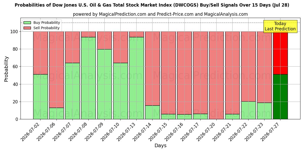 Probabilities of Dow Jones U.S. Oil & Gas Total Stock Market Index (DWCOGS) Buy/Sell Signals Using Several AI Models Over 5 Days (28 Jul) 