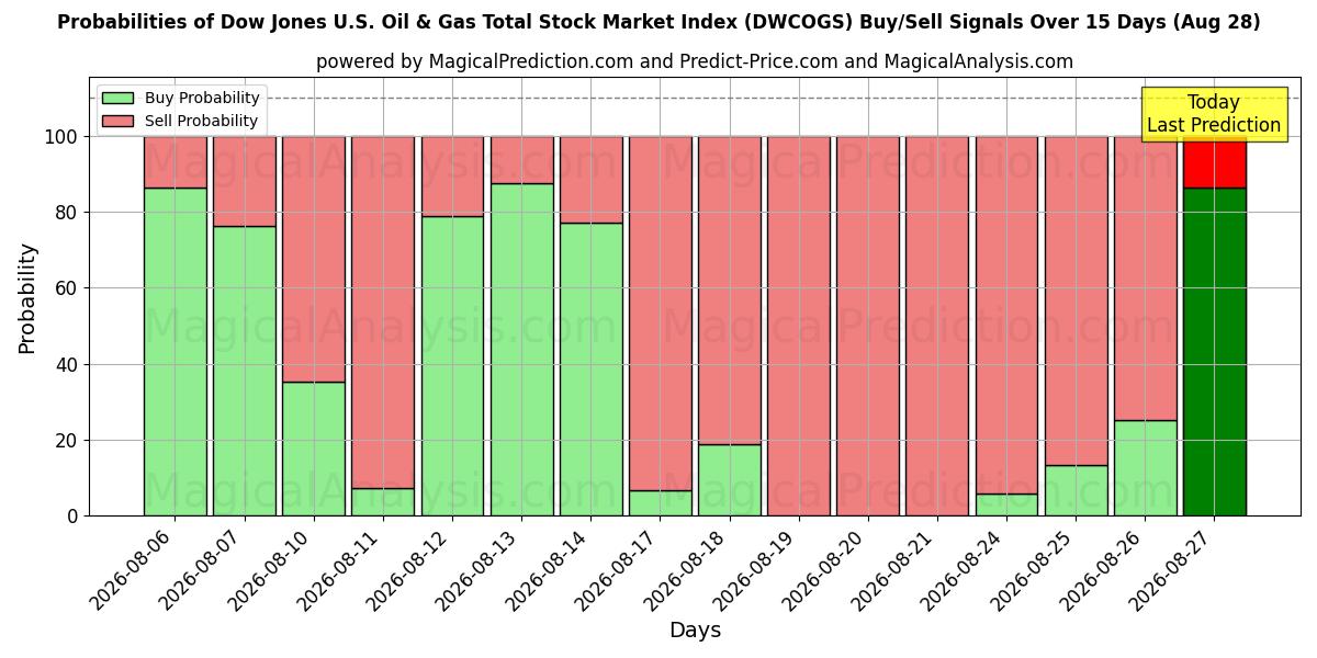 Probabilities of Dow Jones U.S. Oil & Gas totalbörsindex (DWCOGS) Buy/Sell Signals Using Several AI Models Over 5 Days (28 Aug) 