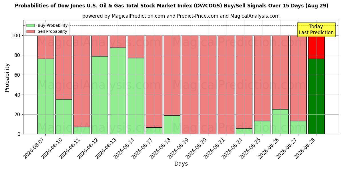 Probabilities of مؤشر داو جونز لإجمالي سوق الأسهم للنفط والغاز في الولايات المتحدة (DWCOGS) Buy/Sell Signals Using Several AI Models Over 5 Days (29 Aug) 