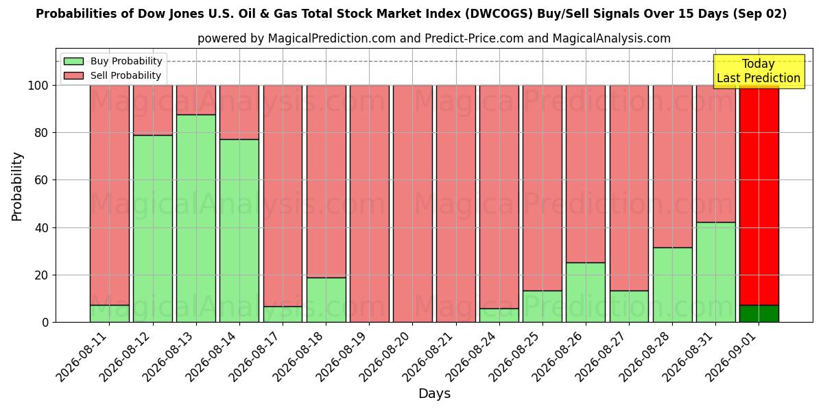 Probabilities of Dow Jones Amerikaanse olie- en gastotale aandelenmarktindex (DWCOGS) Buy/Sell Signals Using Several AI Models Over 5 Days (02 Sep) 
