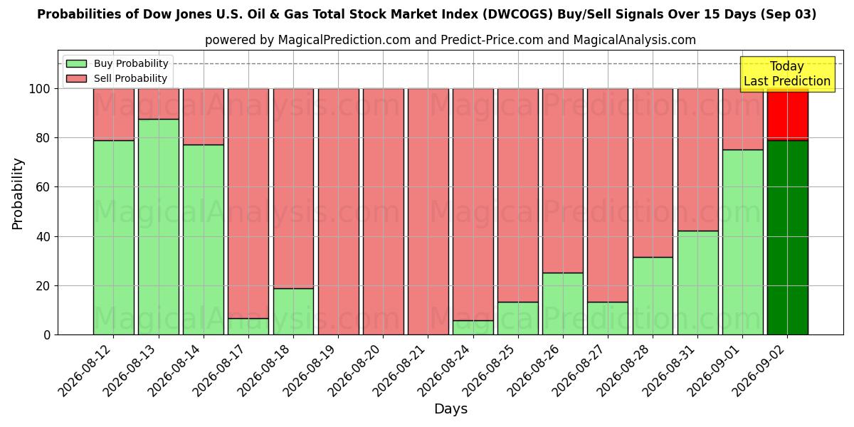 Probabilities of Общий индекс фондового рынка нефти и газа США Dow Jones (DWCOGS) Buy/Sell Signals Using Several AI Models Over 5 Days (03 Sep) 