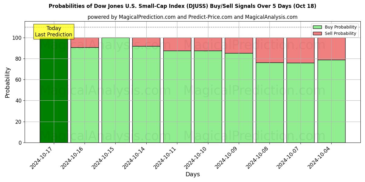 Probabilities of Dow Jones U.S. Small-Cap-Index (DJUSS) Buy/Sell Signals Using Several AI Models Over 5 Days (18 Oct) 