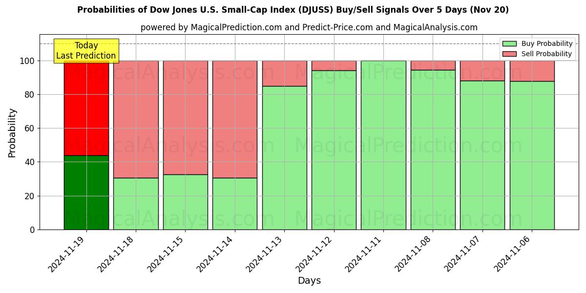 Probabilities of Dow Jones U.S. Small-Cap Index (DJUSS) Buy/Sell Signals Using Several AI Models Over 5 Days (20 Nov) 