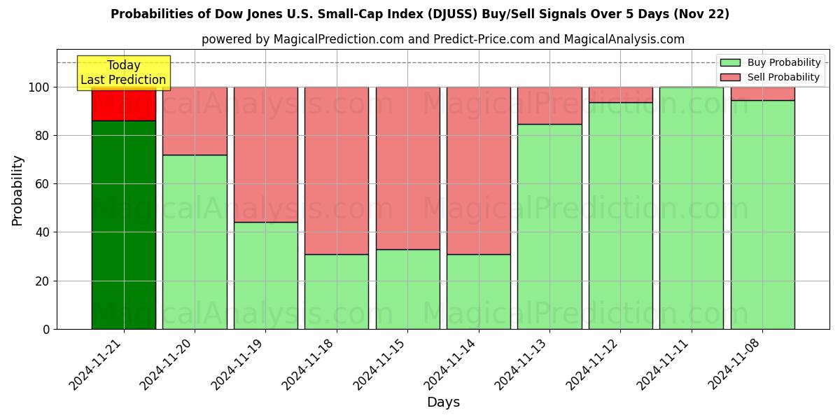 Probabilities of Индекс Dow Jones для компаний малой капитализации США (DJUSS) Buy/Sell Signals Using Several AI Models Over 5 Days (21 Nov) 