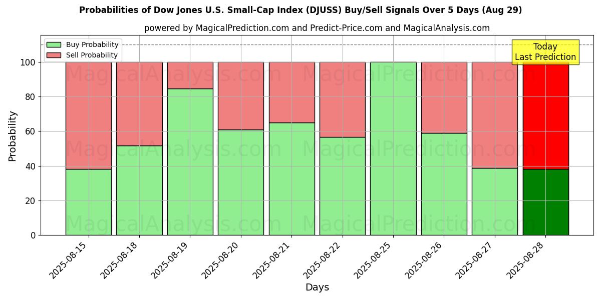 Probabilities of 道琼斯美国小型股指数 (DJUSS) Buy/Sell Signals Using Several AI Models Over 5 Days (29 Aug) 