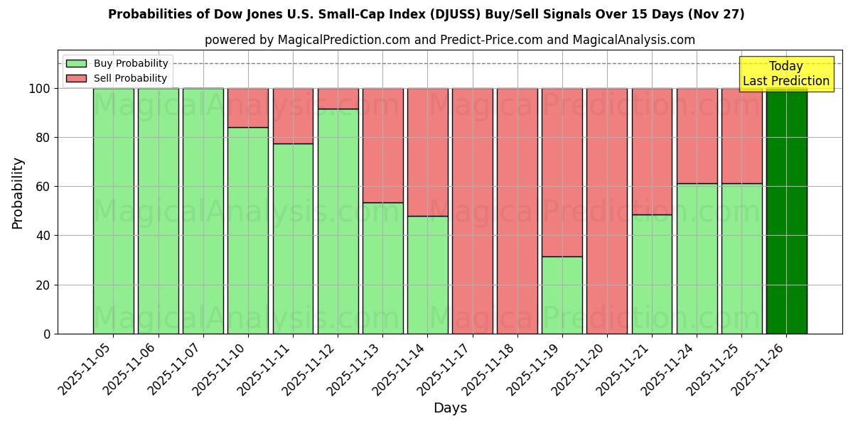 Probabilities of Dow Jones U.S. Small-Cap Index (DJUSS) Buy/Sell Signals Using Several AI Models Over 5 Days (27 Nov) 