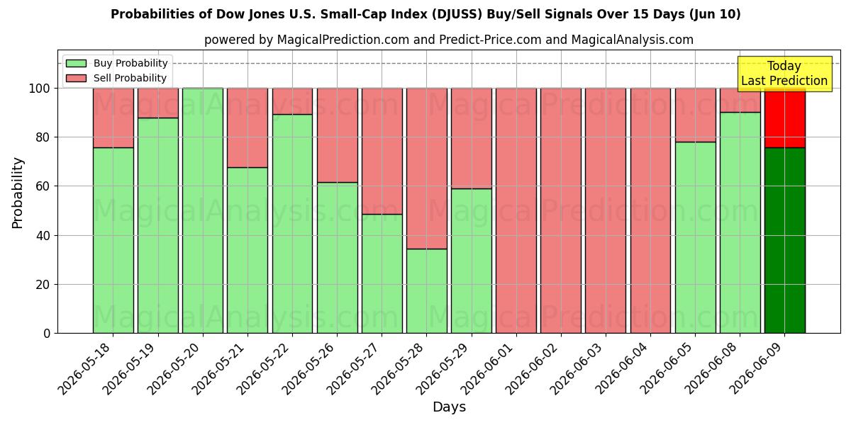 Probabilities of Dow Jones US Small-Cap -indeksi (DJUSS) Buy/Sell Signals Using Several AI Models Over 5 Days (10 Jun) 