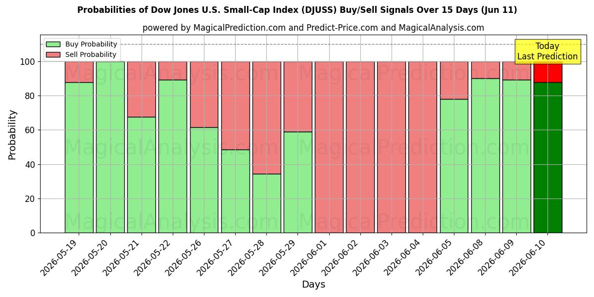 Probabilities of Índice Dow Jones de pequena capitalização dos EUA (DJUSS) Buy/Sell Signals Using Several AI Models Over 5 Days (11 Jun) 