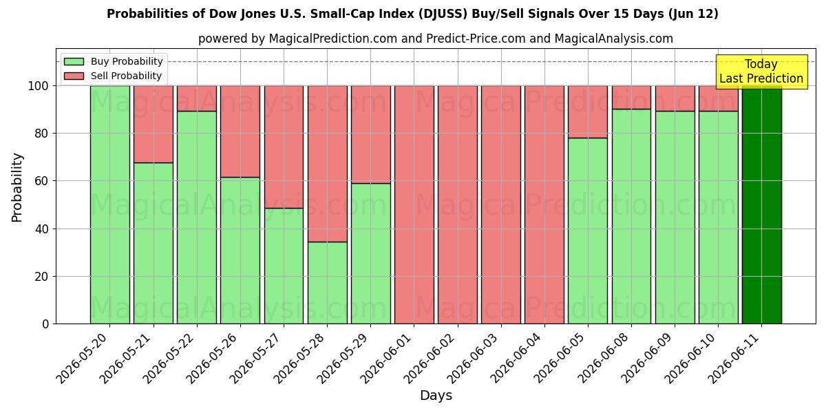 Probabilities of Índice Dow Jones de pequeña capitalización estadounidense (DJUSS) Buy/Sell Signals Using Several AI Models Over 5 Days (12 Jun) 