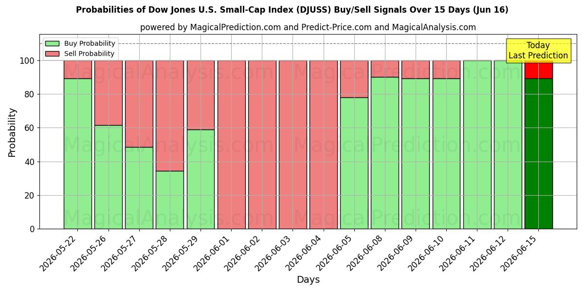 Probabilities of Dow Jones ABD Küçük Sermaye Endeksi (DJUSS) Buy/Sell Signals Using Several AI Models Over 5 Days (16 Jun) 