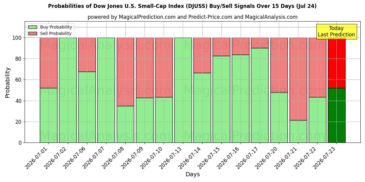 Probabilities of Dow Jones US Small-Cap -indeksi (DJUSS) Buy/Sell Signals Using Several AI Models Over 5 Days (24 Jul) 