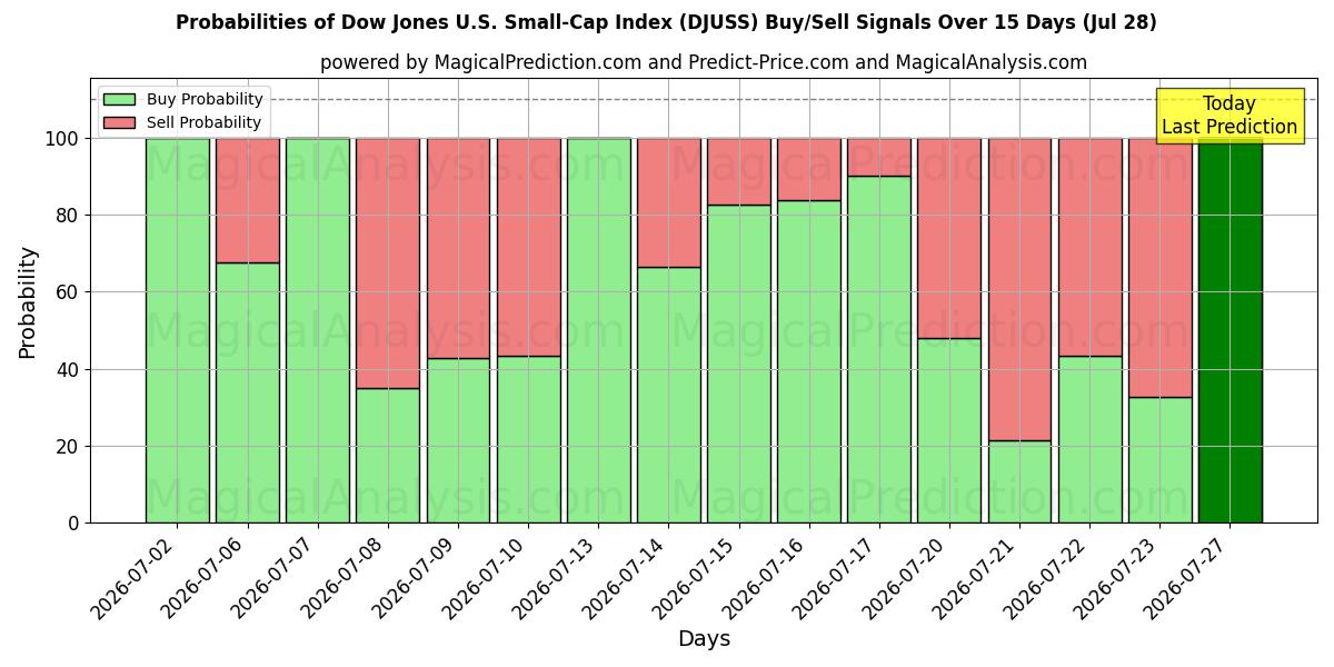 Probabilities of Índice Dow Jones de pequeña capitalización estadounidense (DJUSS) Buy/Sell Signals Using Several AI Models Over 5 Days (28 Jul) 
