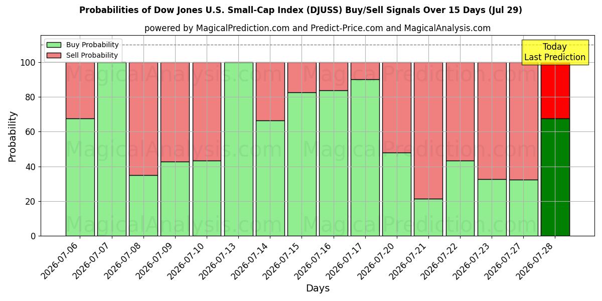 Probabilities of Индекс Dow Jones для компаний малой капитализации США (DJUSS) Buy/Sell Signals Using Several AI Models Over 5 Days (29 Jul) 