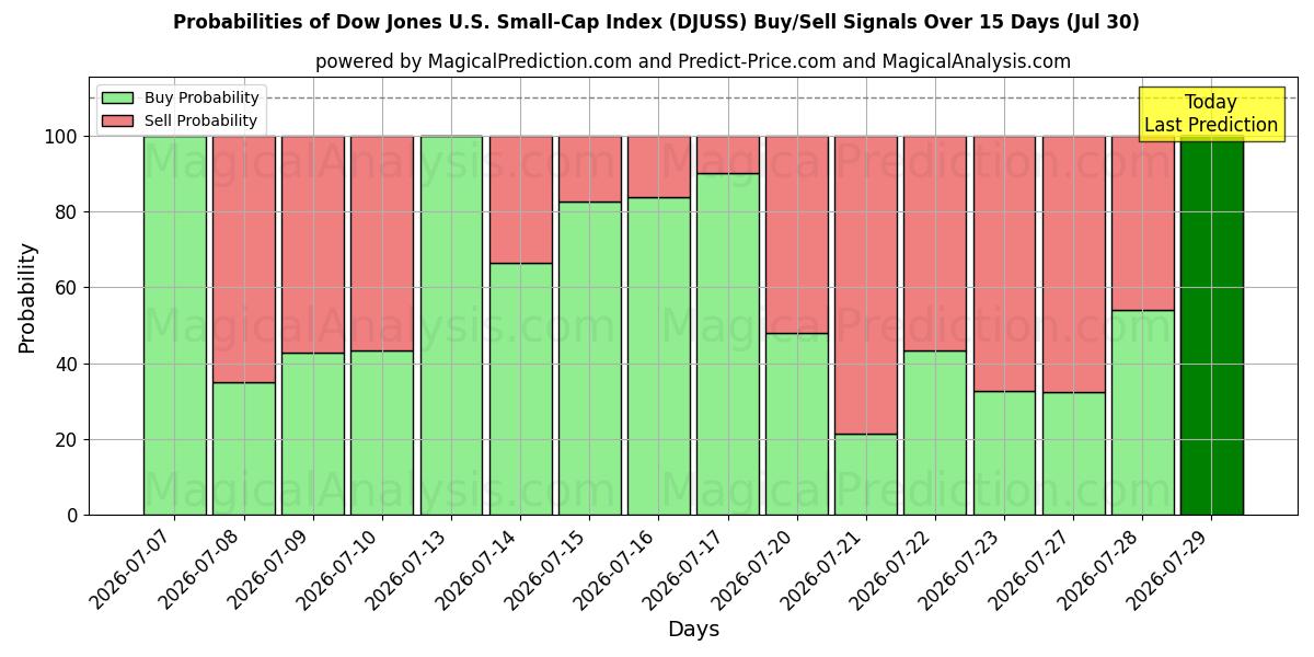 Probabilities of Dow Jones amerikanska småbolagsindex (DJUSS) Buy/Sell Signals Using Several AI Models Over 5 Days (30 Jul) 
