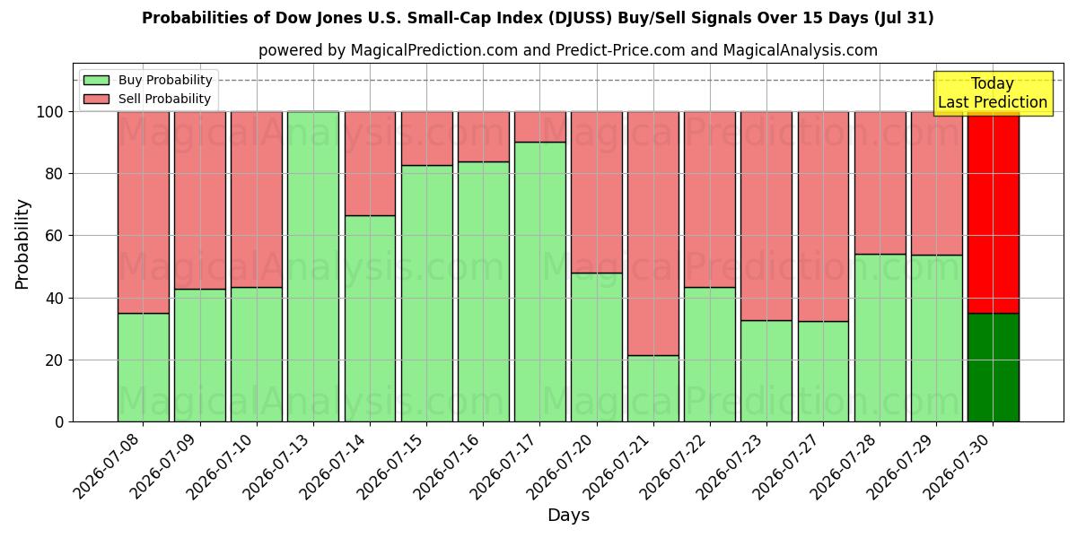 Probabilities of Dow Jones ABD Küçük Sermaye Endeksi (DJUSS) Buy/Sell Signals Using Several AI Models Over 5 Days (31 Jul) 