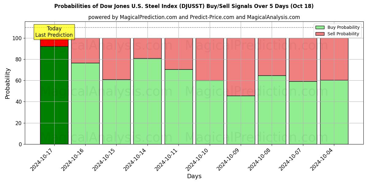 Probabilities of Indice Dow Jones de l'acier américain (DJUSST) Buy/Sell Signals Using Several AI Models Over 5 Days (18 Oct) 