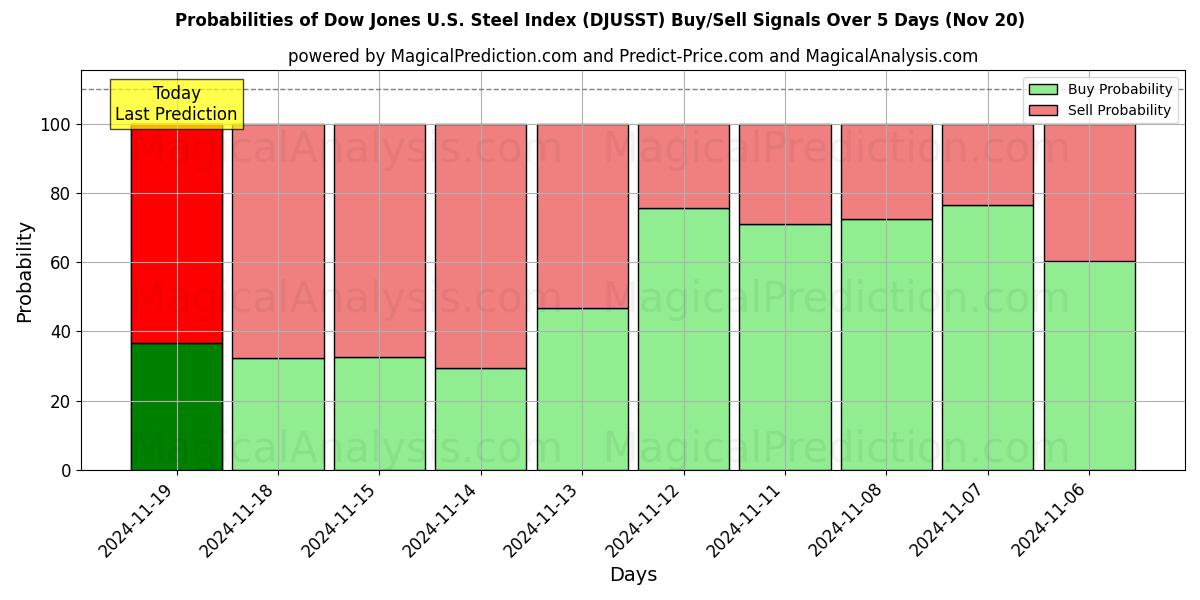 Probabilities of Dow Jones U.S. Steel Index (DJUSST) Buy/Sell Signals Using Several AI Models Over 5 Days (20 Nov) 