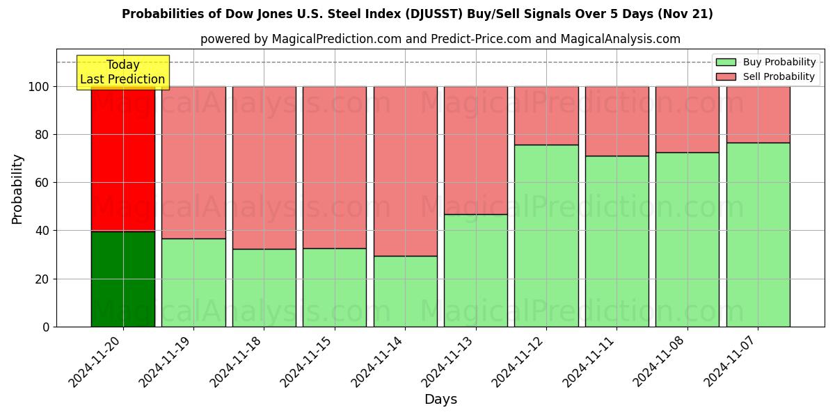 Probabilities of Индекс Dow Jones по стали в США (DJUSST) Buy/Sell Signals Using Several AI Models Over 5 Days (21 Nov) 