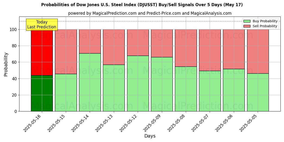 Probabilities of Dow Jones US Steel Index (DJUSST) Buy/Sell Signals Using Several AI Models Over 5 Days (17 May) 