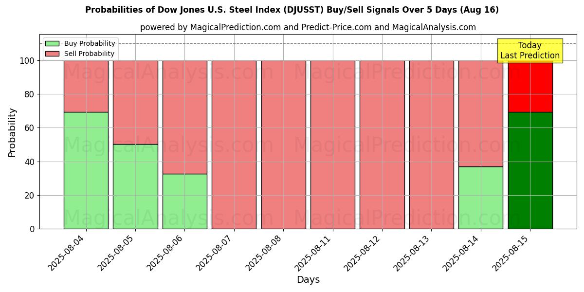 Probabilities of Dow Jones U.S. Steel Index (DJUSST) Buy/Sell Signals Using Several AI Models Over 5 Days (16 Aug) 